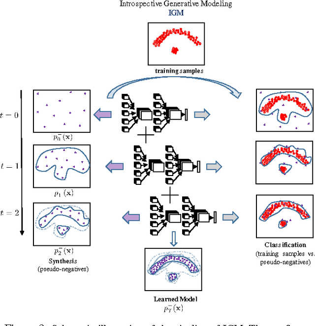 Figure 3 for Introspective Generative Modeling: Decide Discriminatively