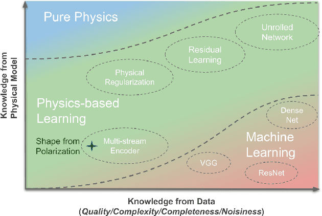 Figure 1 for Physics-based Neural Networks for Shape from Polarization