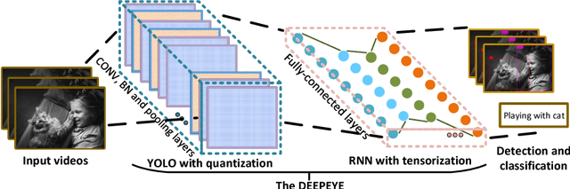 Figure 1 for DEEPEYE: A Compact and Accurate Video Comprehension at Terminal Devices Compressed with Quantization and Tensorization