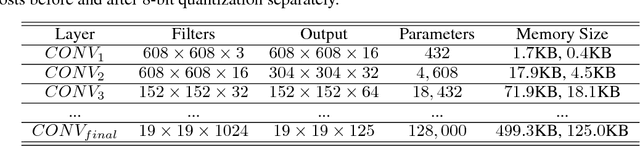 Figure 2 for DEEPEYE: A Compact and Accurate Video Comprehension at Terminal Devices Compressed with Quantization and Tensorization