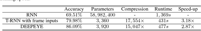 Figure 4 for DEEPEYE: A Compact and Accurate Video Comprehension at Terminal Devices Compressed with Quantization and Tensorization