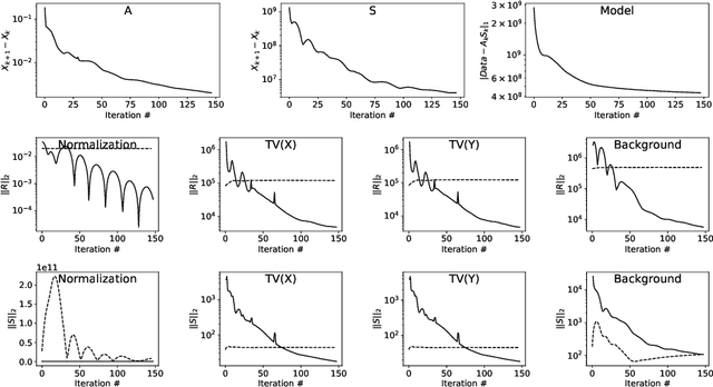 Figure 2 for Block-Simultaneous Direction Method of Multipliers: A proximal primal-dual splitting algorithm for nonconvex problems with multiple constraints