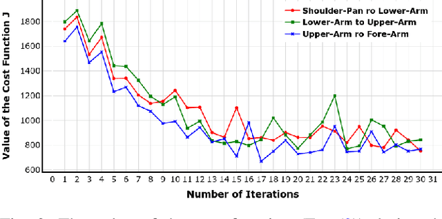 Figure 3 for Bayesian Optimization-based Nonlinear Adaptive PID Controller Design for Robust Mobile Manipulation