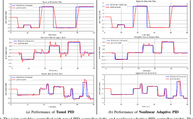 Figure 4 for Bayesian Optimization-based Nonlinear Adaptive PID Controller Design for Robust Mobile Manipulation