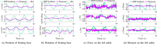 Figure 4 for Force-feedback based Whole-body Stabilizer for Position-Controlled Humanoid Robots