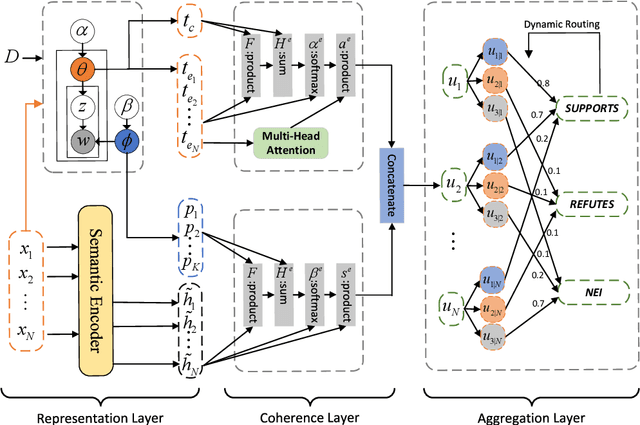 Figure 3 for Topic-Aware Evidence Reasoning and Stance-Aware Aggregation for Fact Verification