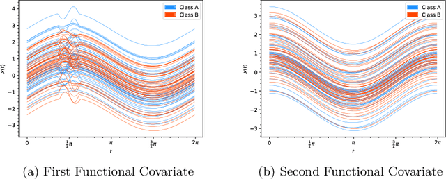 Figure 1 for Measure Inducing Classification and Regression Trees for Functional Data