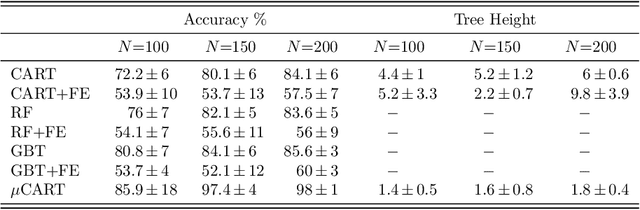 Figure 2 for Measure Inducing Classification and Regression Trees for Functional Data