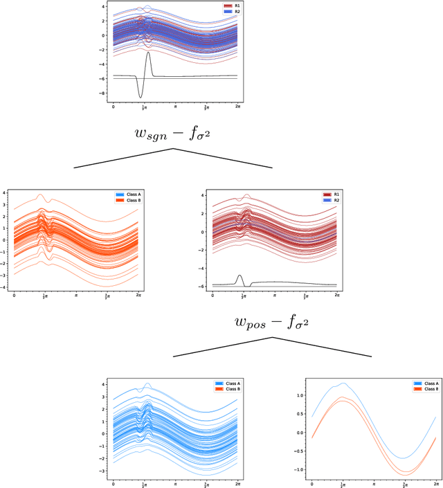 Figure 3 for Measure Inducing Classification and Regression Trees for Functional Data