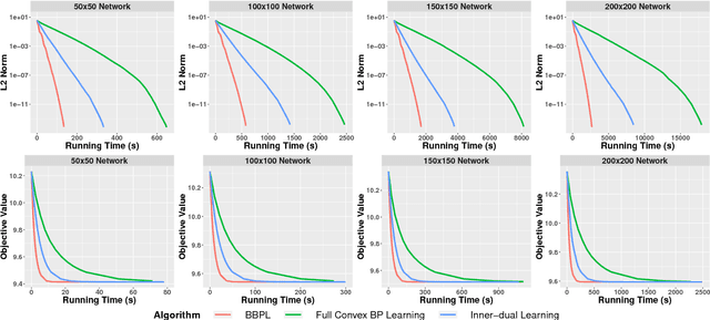 Figure 2 for Block Belief Propagation for Parameter Learning in Markov Random Fields