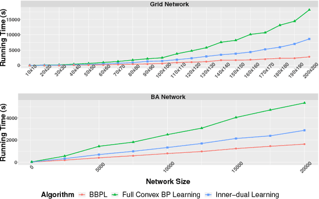 Figure 4 for Block Belief Propagation for Parameter Learning in Markov Random Fields