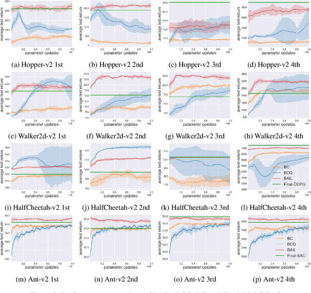 Figure 3 for BAIL: Best-Action Imitation Learning for Batch Deep Reinforcement Learning