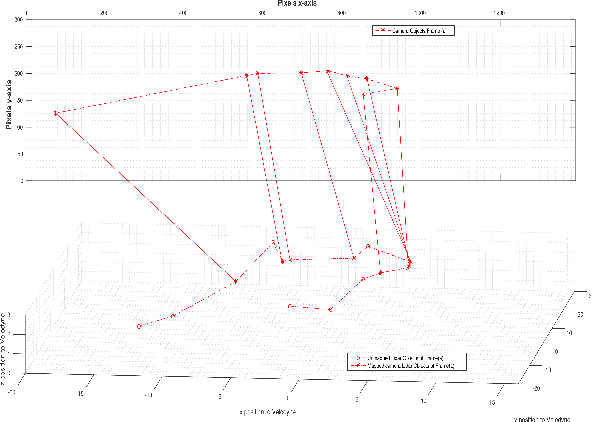 Figure 4 for VANETs Meet Autonomous Vehicles: A Multimodal 3D Environment Learning Approach