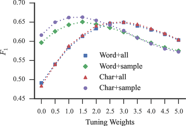 Figure 3 for Sentence-Level Grammatical Error Identification as Sequence-to-Sequence Correction