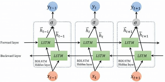 Figure 4 for Garain at SemEval-2020 Task 12: Sequence based Deep Learning for Categorizing Offensive Language in Social Media