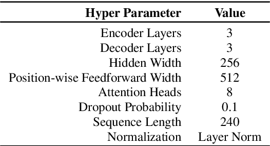 Figure 2 for Grapheme-to-Phoneme Transformer Model for Transfer Learning Dialects