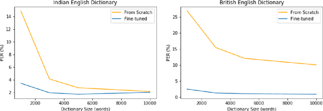 Figure 4 for Grapheme-to-Phoneme Transformer Model for Transfer Learning Dialects