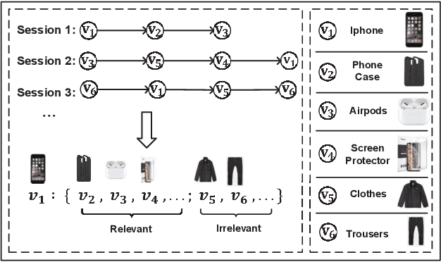 Figure 1 for Global Context Enhanced Graph Neural Networks for Session-based Recommendation