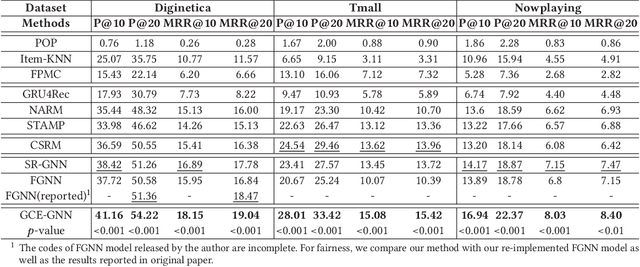 Figure 4 for Global Context Enhanced Graph Neural Networks for Session-based Recommendation