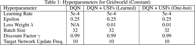 Figure 2 for Universal Successor Features for Transfer Reinforcement Learning