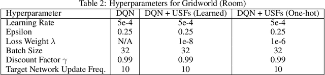 Figure 4 for Universal Successor Features for Transfer Reinforcement Learning