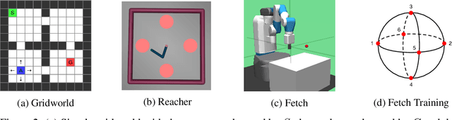 Figure 3 for Universal Successor Features for Transfer Reinforcement Learning