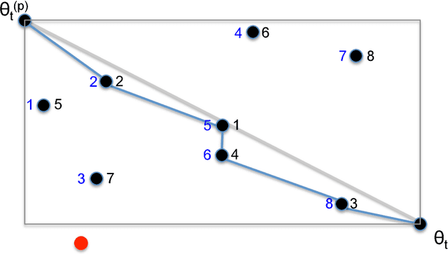 Figure 1 for Marginal sequential Monte Carlo for doubly intractable models
