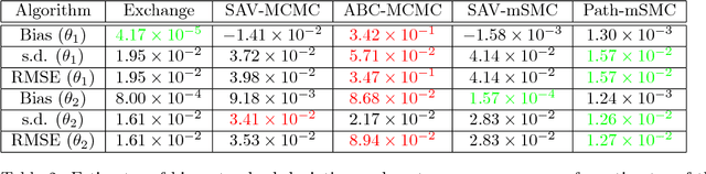 Figure 3 for Marginal sequential Monte Carlo for doubly intractable models