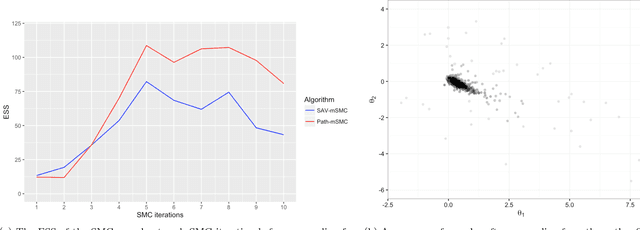 Figure 4 for Marginal sequential Monte Carlo for doubly intractable models