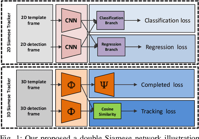 Figure 1 for F-Siamese Tracker: A Frustum-based Double Siamese Network for 3D Single Object Tracking