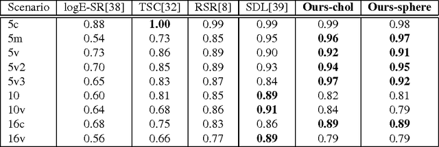 Figure 2 for Parameterizing Region Covariance: An Efficient Way To Apply Sparse Codes On Second Order Statistics