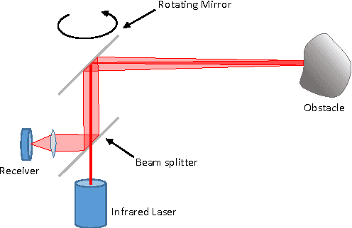 Figure 1 for LiDAR point clouds correction acquired from a moving car based on CAN-bus data