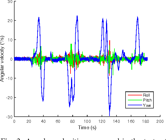 Figure 4 for LiDAR point clouds correction acquired from a moving car based on CAN-bus data
