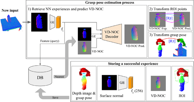 Figure 1 for DGCM-Net: Dense Geometrical Correspondence Matching Network for Incremental Experience-based Robotic Grasping
