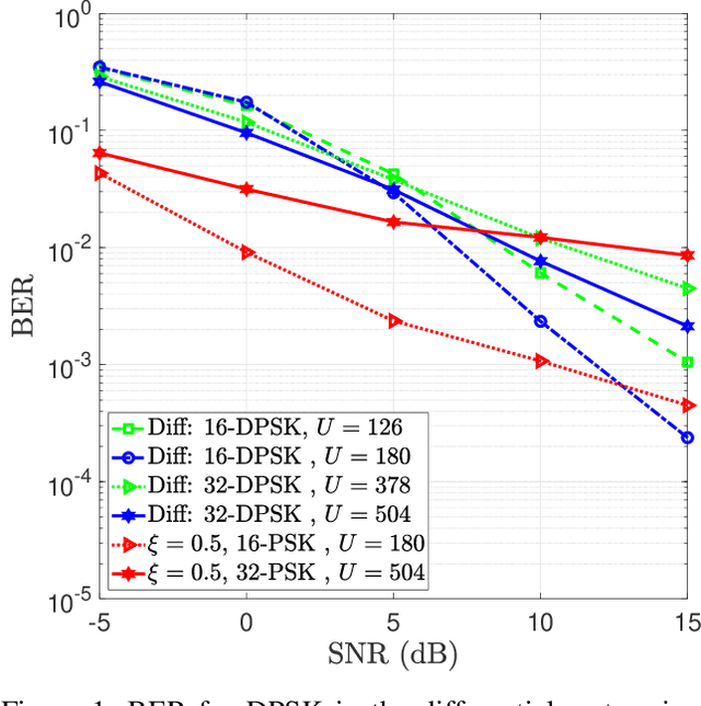 Figure 1 for Differential Deep Detection in Massive MIMO With One-Bit ADC