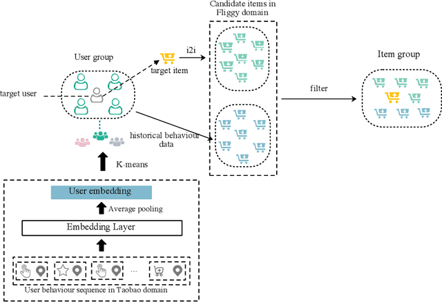Figure 3 for LHRM: A LBS based Heterogeneous Relations Model for User Cold Start Recommendation in Online Travel Platform