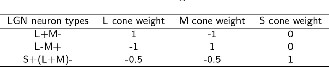 Figure 2 for Color-opponent mechanisms for local hue encoding in a hierarchical framework
