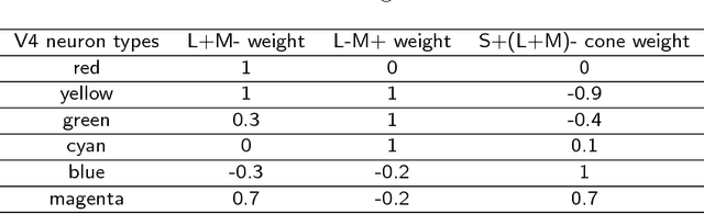 Figure 4 for Color-opponent mechanisms for local hue encoding in a hierarchical framework