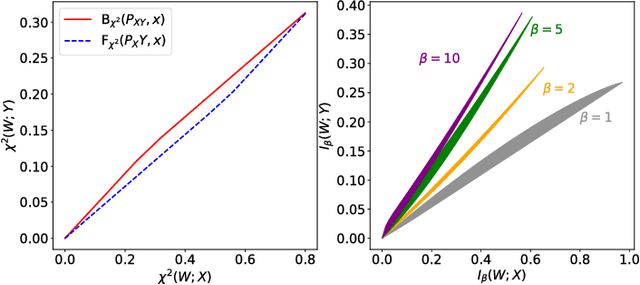 Figure 1 for Generalizing Bottleneck Problems