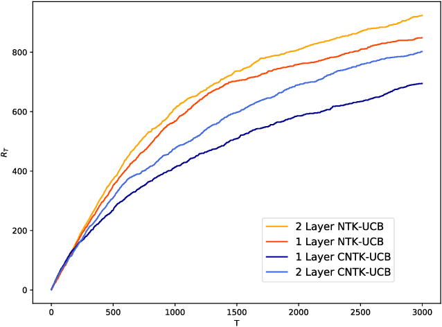 Figure 3 for Neural Contextual Bandits without Regret