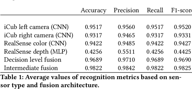 Figure 2 for A Multisensory Learning Architecture for Rotation-invariant Object Recognition