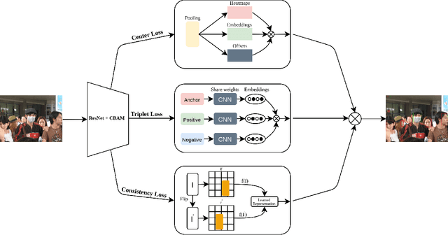 Figure 3 for Mask or Non-Mask? Robust Face Mask Detector via Triplet-Consistency Representation Learning
