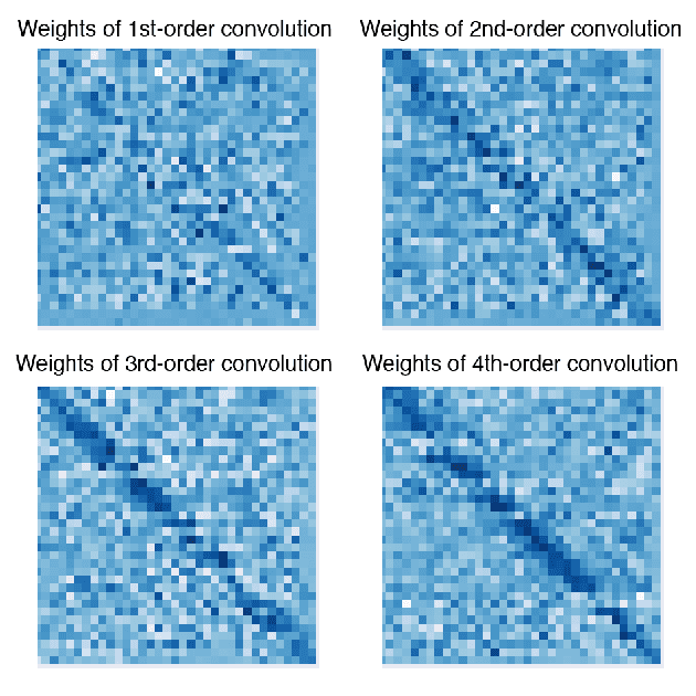 Figure 4 for Graph Convolution: A High-Order and Adaptive Approach