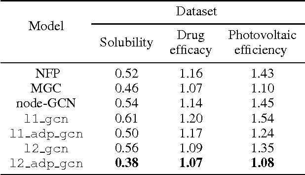 Figure 3 for Graph Convolution: A High-Order and Adaptive Approach