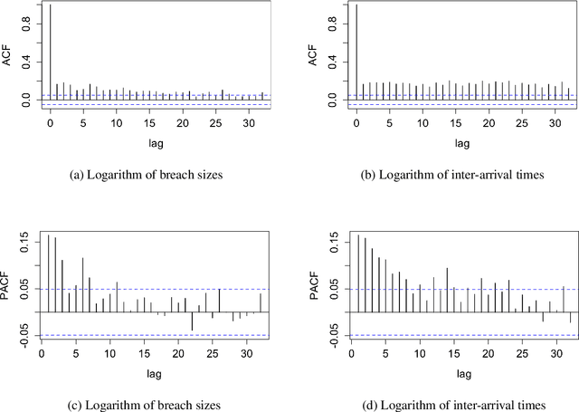 Figure 4 for Dynamic cyber risk estimation with Competitive Quantile Autoregression