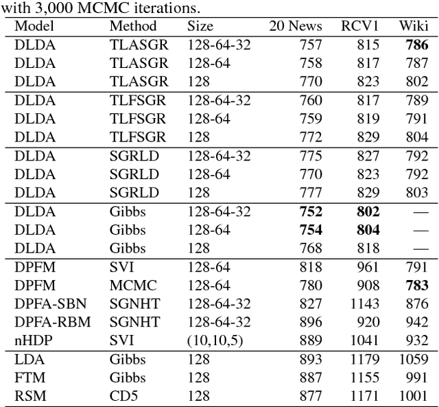 Figure 2 for Deep Latent Dirichlet Allocation with Topic-Layer-Adaptive Stochastic Gradient Riemannian MCMC
