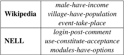 Figure 2 for Can a Gorilla Ride a Camel? Learning Semantic Plausibility from Text