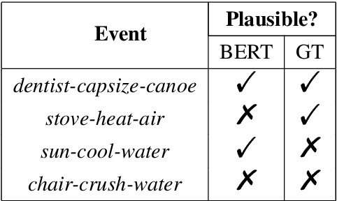 Figure 4 for Can a Gorilla Ride a Camel? Learning Semantic Plausibility from Text