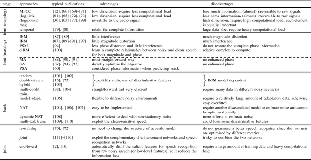 Figure 3 for Deep Learning for Environmentally Robust Speech Recognition: An Overview of Recent Developments