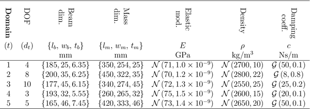 Figure 2 for Probabilistic Inference for Structural Health Monitoring: New Modes of Learning from Data